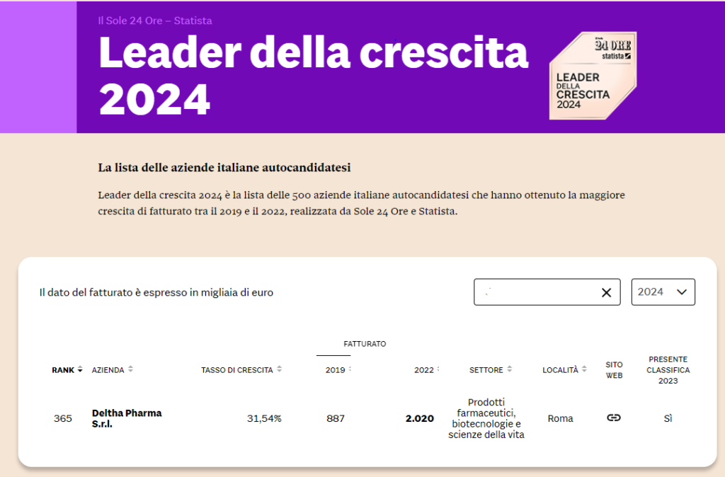 Deltha Pharma Is Growth Leader 2024 And Among 100 Excellences Of Italy   Sole24 1024x674 