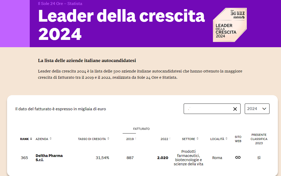 Deltha Pharma è Leader della Crescita 2024